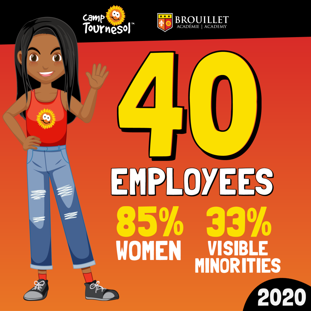 Celebrating 40 employees in 2020! 85% of whom are women and 33% of whom are visible minorities. Pictured is a cartoon young woman wearing a Camp Tournesol tank top.